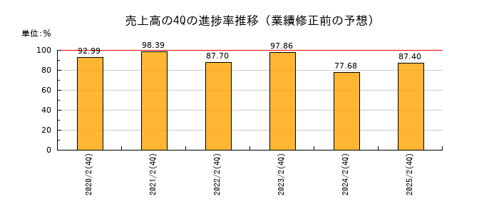 業績修正前の売上高の4Q進捗率推移