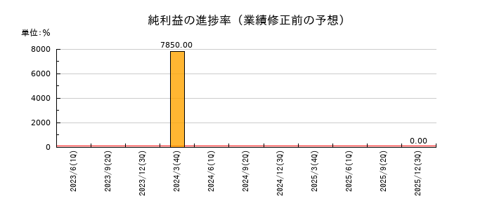 ＩＮＣＬＵＳＩＶＥ　Ｈｏｌｄｉｎｇｓの純利益の進捗率