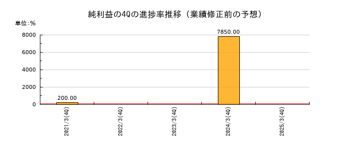 業績修正前の純利益の4Q進捗率推移