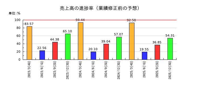 ＩＮＣＬＵＳＩＶＥ　Ｈｏｌｄｉｎｇｓの売上高の進捗率