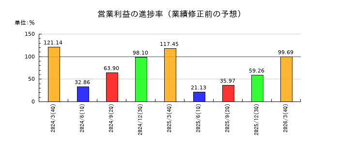 WDBココの営業利益の進捗率