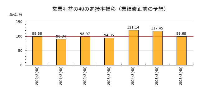 業績修正前の営業利益の4Q進捗率推移