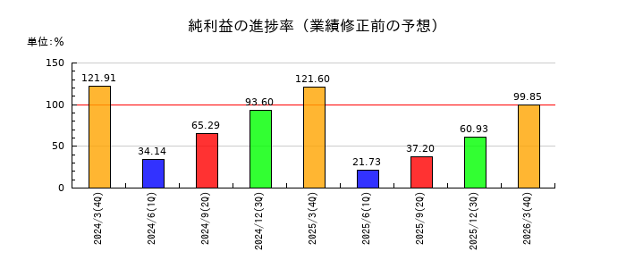 WDBココの純利益の進捗率