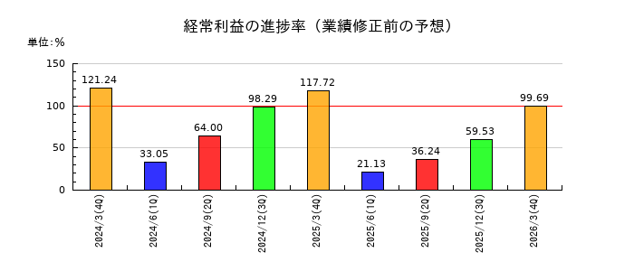 WDBココの経常利益の進捗率