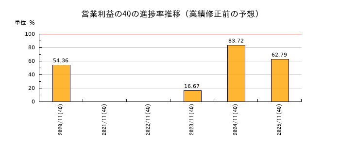 業績修正前の営業利益の4Q進捗率推移