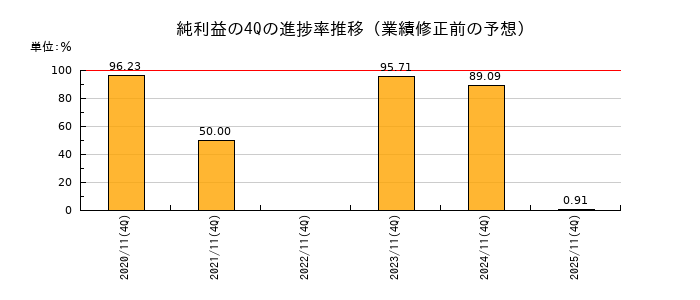 業績修正前の純利益の4Q進捗率推移