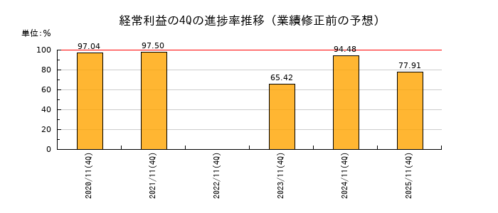 業績修正前の経常利益の4Q進捗率推移