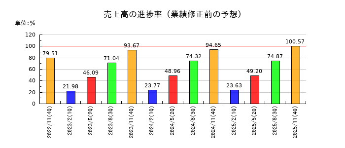 ＡＨＣグループの売上高の進捗率