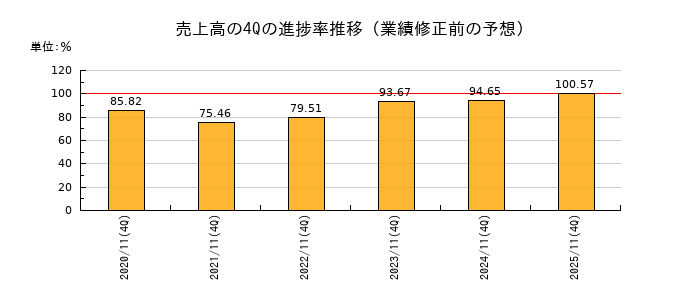 業績修正前の売上高の4Q進捗率推移