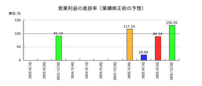 Smile Holdingsの営業利益の進捗率