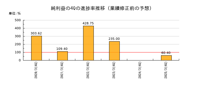 業績修正前の純利益の4Q進捗率推移