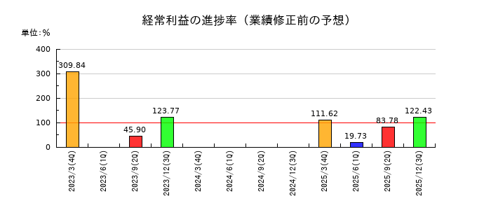 Smile Holdingsの経常利益の進捗率