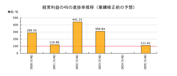業績修正前の経常利益の4Q進捗率推移