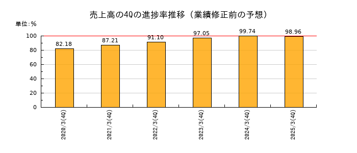 業績修正前の売上高の4Q進捗率推移