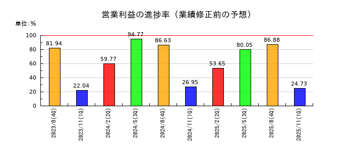 カーブスホールディングスの営業利益の進捗率