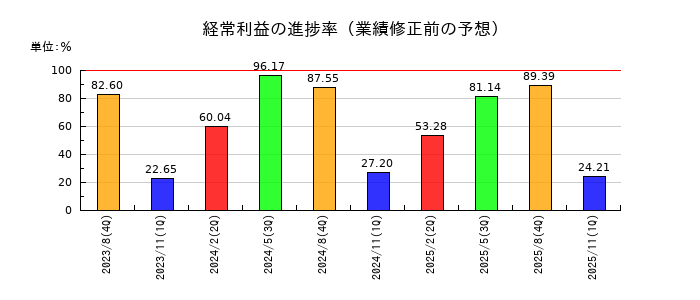 カーブスホールディングスの経常利益の進捗率
