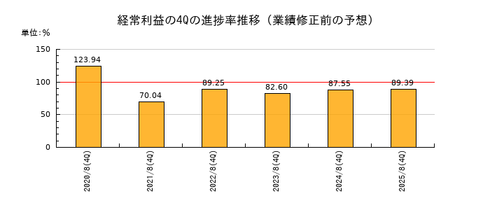 業績修正前の経常利益の4Q進捗率推移
