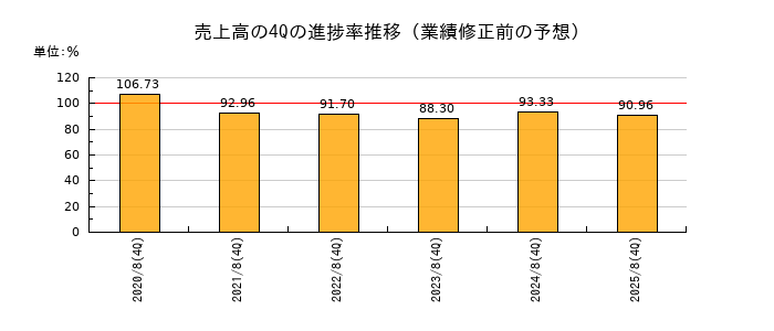 業績修正前の売上高の4Q進捗率推移