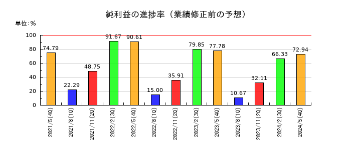 きずなホールディングスの純利益の進捗率