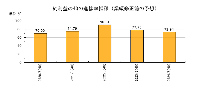 業績修正前の純利益の4Q進捗率推移