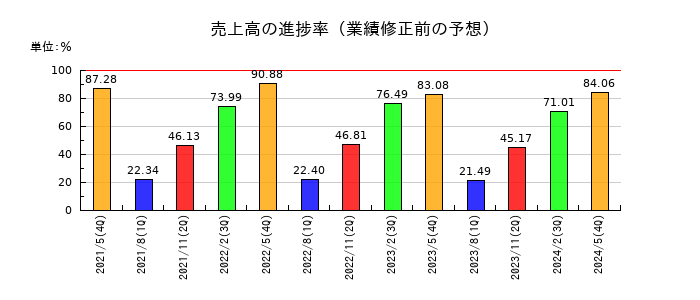 きずなホールディングスの売上高の進捗率
