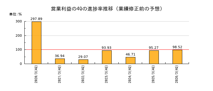 業績修正前の営業利益の4Q進捗率推移