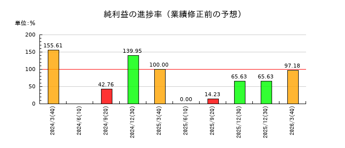 ウイルテックの純利益の進捗率
