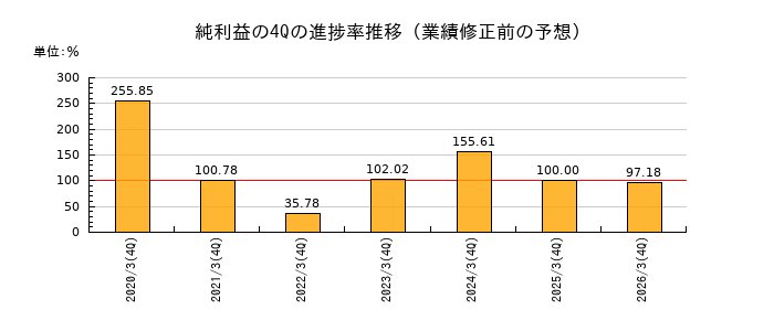 業績修正前の純利益の4Q進捗率推移