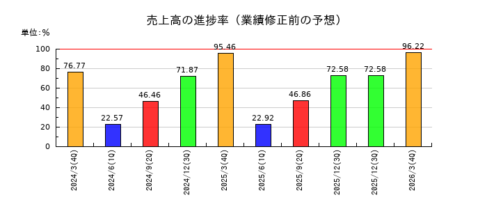 ウイルテックの売上高の進捗率