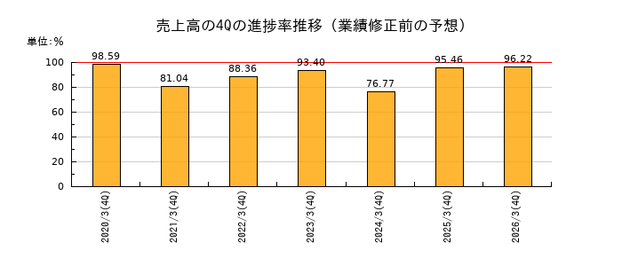 業績修正前の売上高の4Q進捗率推移