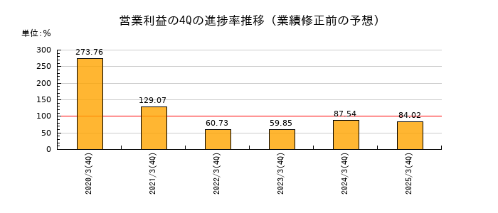 業績修正前の営業利益の4Q進捗率推移