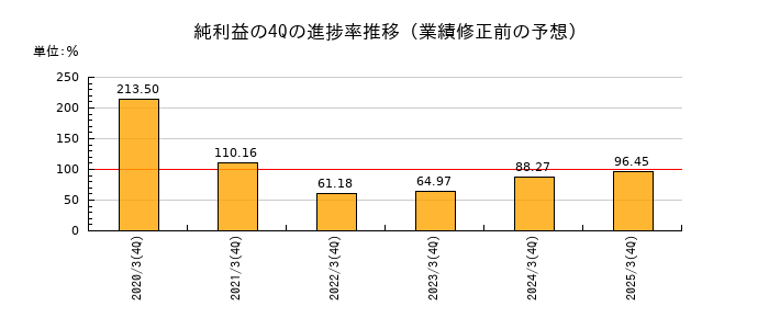 業績修正前の純利益の4Q進捗率推移