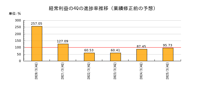 業績修正前の経常利益の4Q進捗率推移