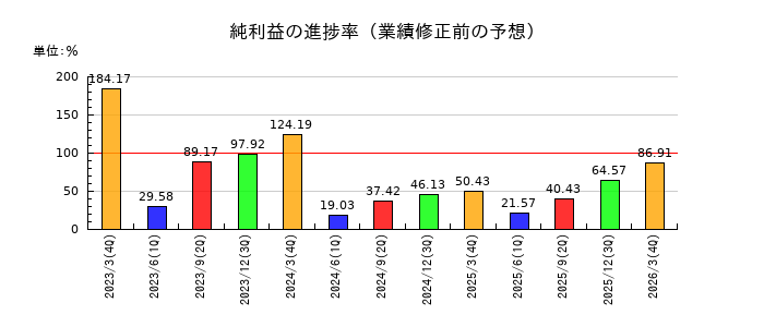 フォースタートアップスの純利益の進捗率