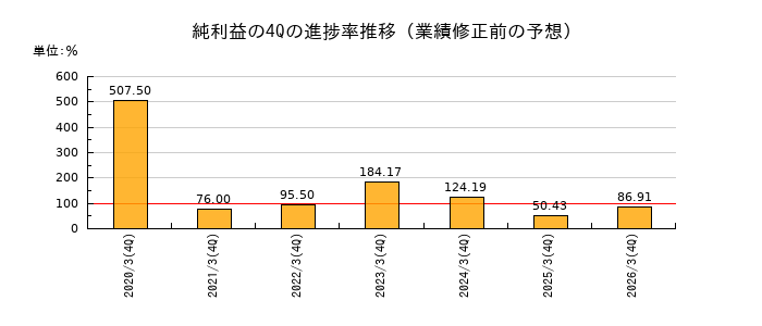 業績修正前の純利益の4Q進捗率推移