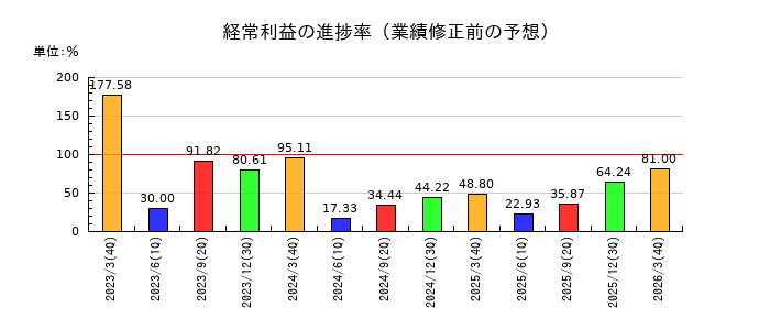 フォースタートアップスの経常利益の進捗率