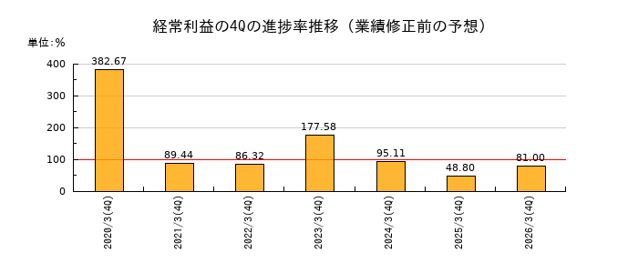業績修正前の経常利益の4Q進捗率推移