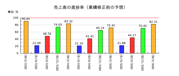 フォースタートアップスの売上高の進捗率