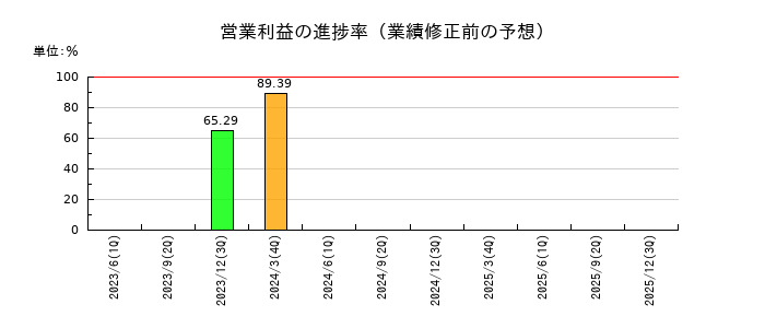 リグアの営業利益の進捗率