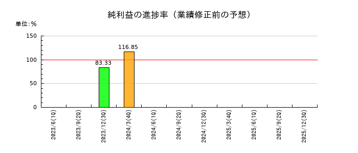 リグアの純利益の進捗率