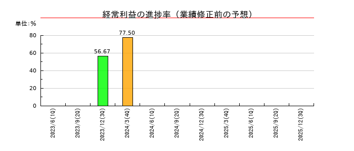 リグアの経常利益の進捗率