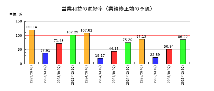 ファーストフィットネス（Fast Fitness Japan）の営業利益の進捗率