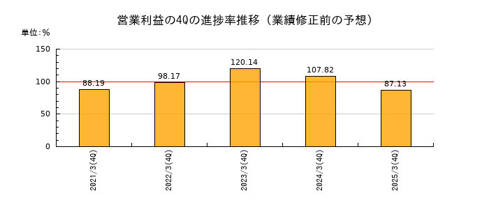 業績修正前の営業利益の4Q進捗率推移