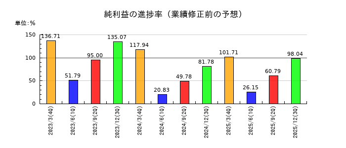 ファーストフィットネス（Fast Fitness Japan）の純利益の進捗率