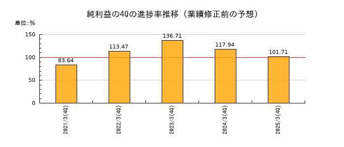 業績修正前の純利益の4Q進捗率推移