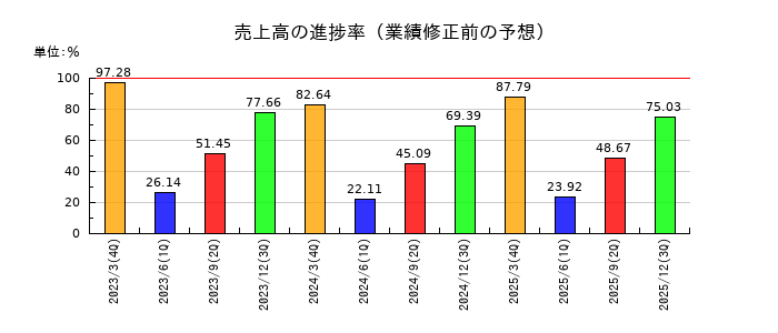 ファーストフィットネス（Fast Fitness Japan）の売上高の進捗率