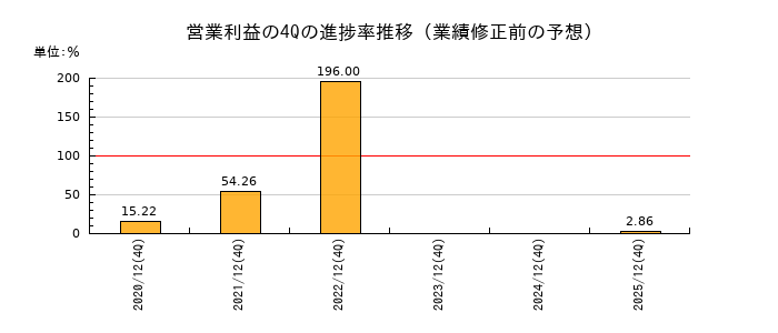 業績修正前の営業利益の4Q進捗率推移