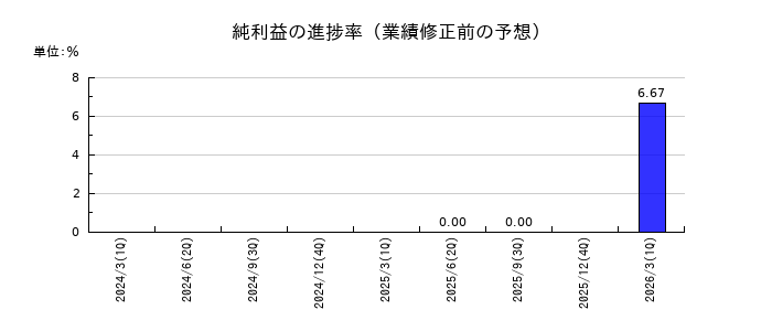 アディッシュの純利益の進捗率