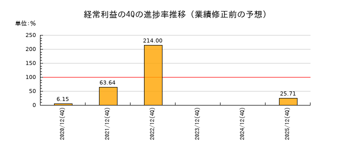 業績修正前の経常利益の4Q進捗率推移