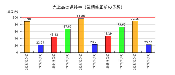 アディッシュの売上高の進捗率